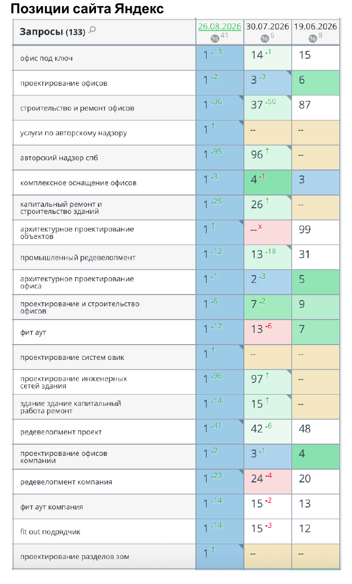 Позиции сайта Dialet в Яндексе по коммерческим запросам